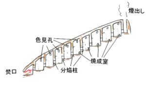 連房式登窯